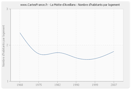 La Motte-d'Aveillans : Nombre d'habitants par logement